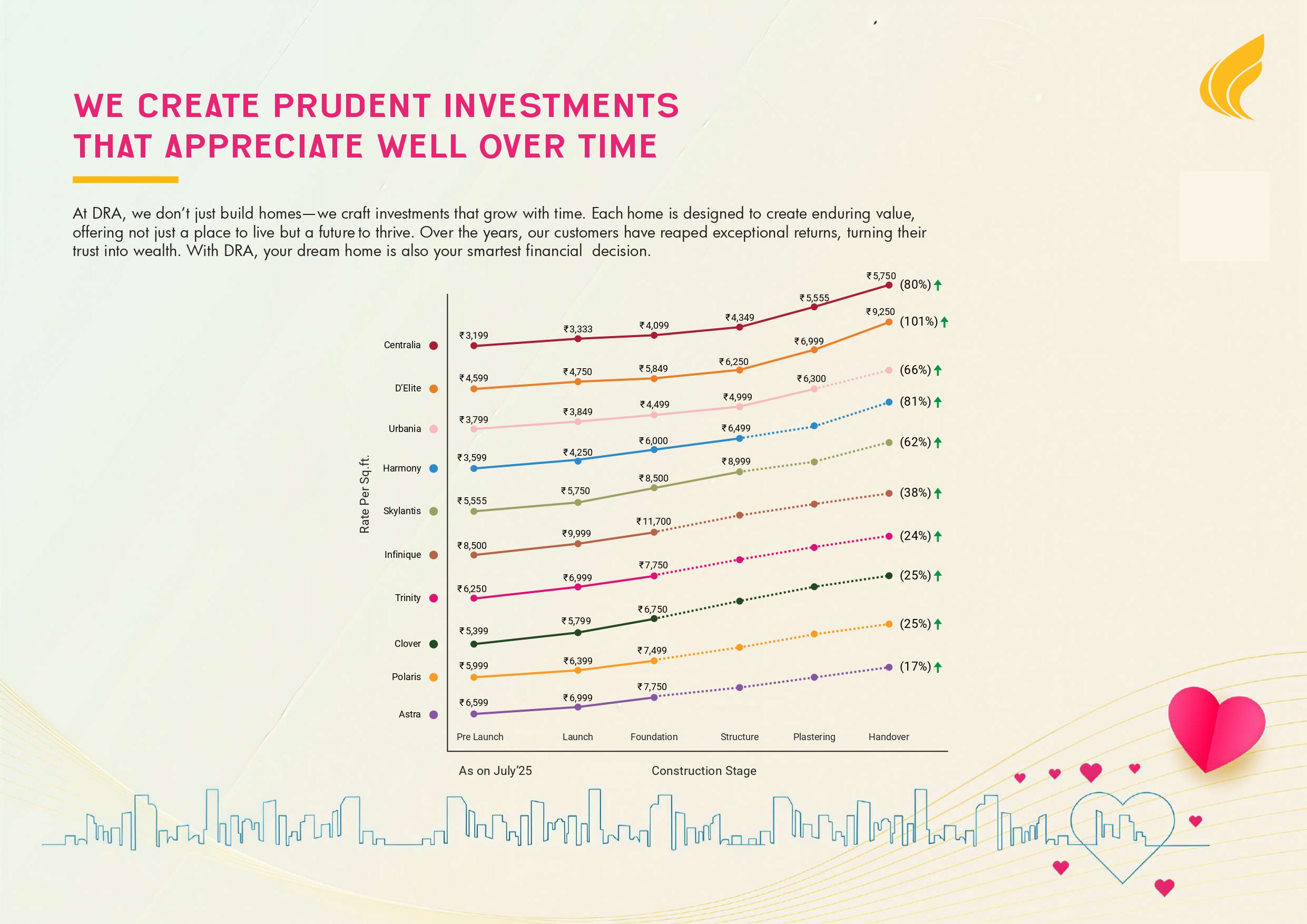 Price appreciation data used to evaluate top real estate brands in Chennai.