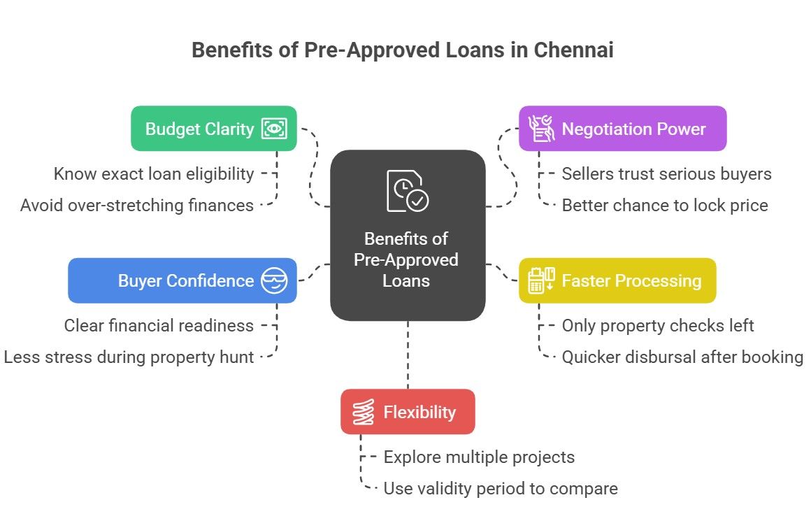 Mind map showing benefits of pre-approved loans for Chennai home buyers including budget clarity, faster processing, and negotiation power.