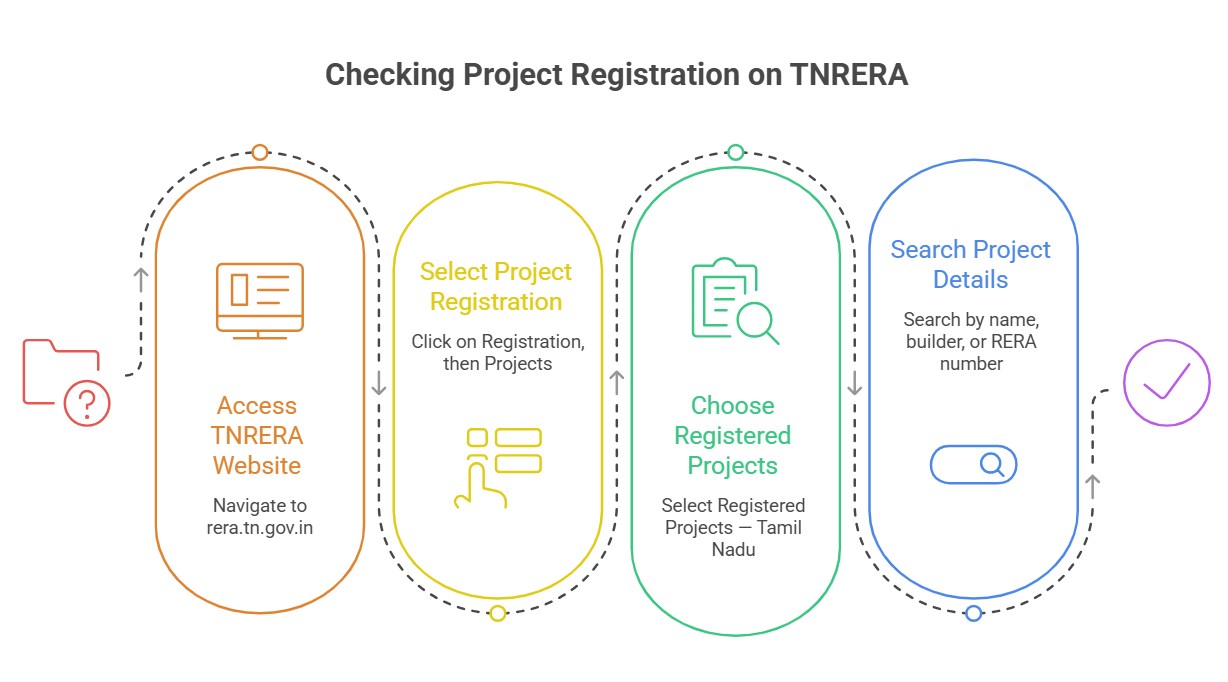Step-by-step infographic showing how to check a project's RERA registration on the TNRERA portal in Tamil Nadu.