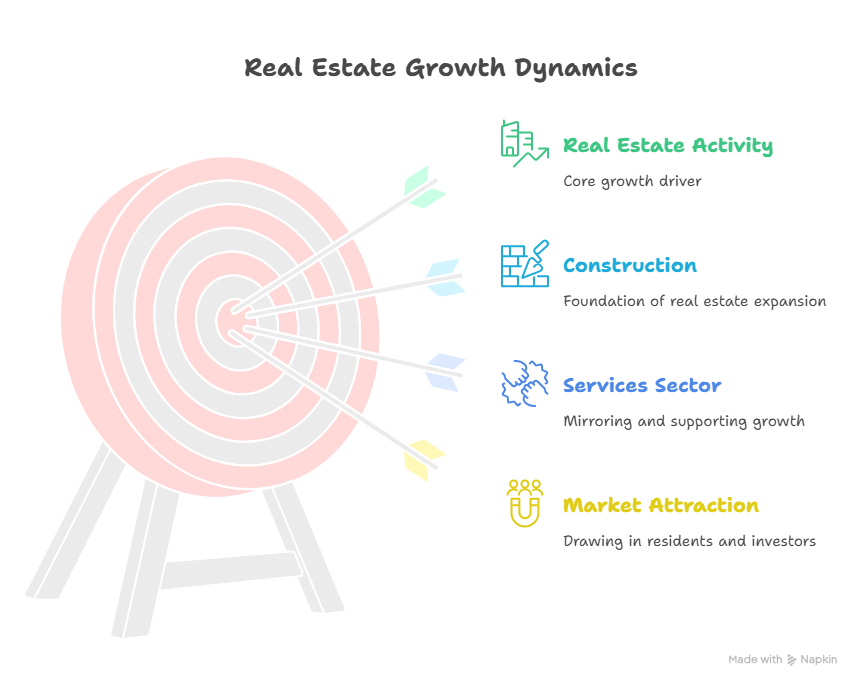 Illustration of a target with arrows labeled real estate activity, construction, services sector, and market attraction, symbolizing factors driving real estate growth in Chennai.