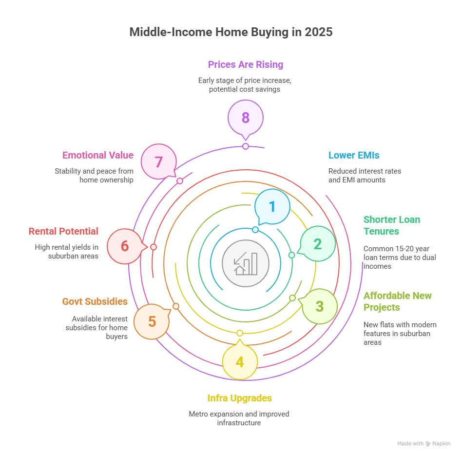 Infographic showing eight key reasons middle-income buyers should consider purchasing a home in Chennai now.