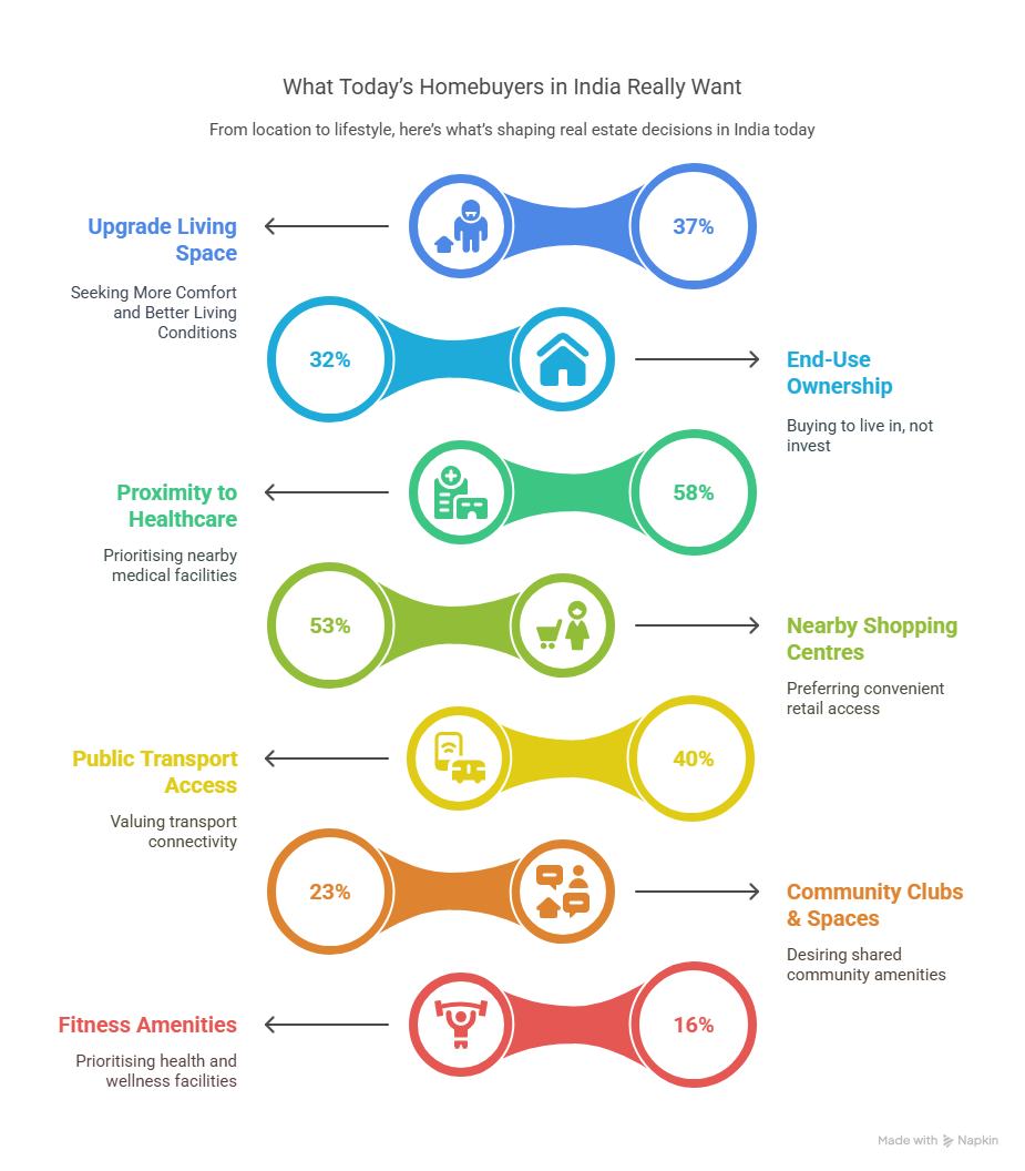 Illustration showing key homebuyer priorities in India, including upgraded living, healthcare access, transport connectivity, and lifestyle amenities.