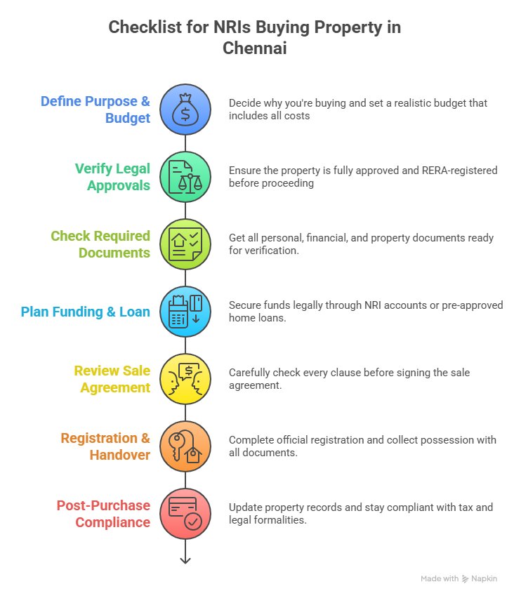Vertical infographic showing a 7-step checklist for NRIs buying property in Chennai, including budget planning, legal checks, documentation, loan process, sale agreement review, registration, and post-purchase compliance.