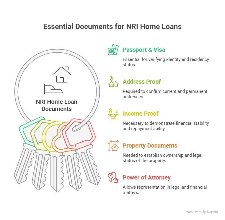 Infographic showing essential documents required for NRI home loans in India, including passport and visa, address proof, income proof, property documents, and power of attorney.