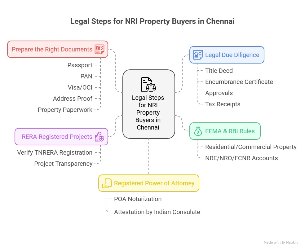 Infographic listing 5 key legal steps for NRIs buying property in Chennai, including documentation, RBI/FEMA rules, RERA registration, POA, and legal due diligence.