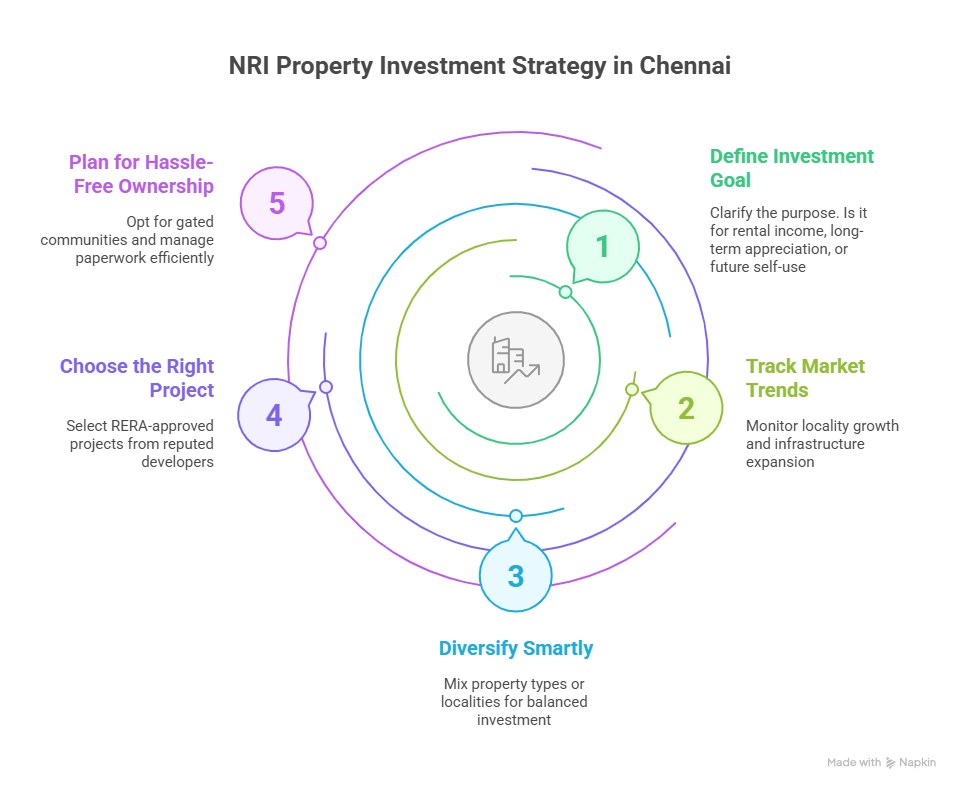 Circular infographic showing 5-step NRI property investment strategy in Chennai, including defining goals, tracking trends, diversifying, selecting projects, and planning for ownership.