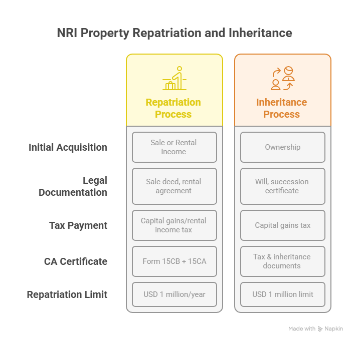 Side-by-side visual comparing the NRI repatriation and inheritance process for Indian property, including acquisition type, documentation, tax steps, and RBI repatriation limits.