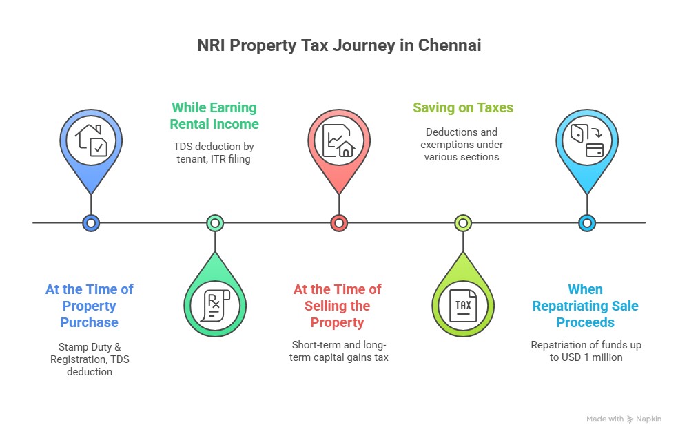 Flowchart showing the NRI property tax journey in Chennai, covering stamp duty, TDS on rental income, capital gains tax on sale, tax-saving deductions, and repatriation limits for NRIs investing in Indian real estate.
