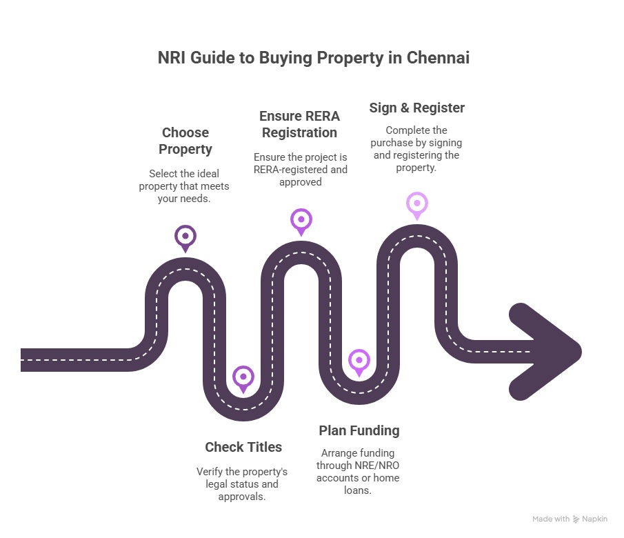 Illustrated roadmap titled NRI Guide to Buying Property in Chennai showing 5 key steps: choose property, check titles, ensure RERA registration, plan funding, and sign & register, visualized as a winding road with milestones.